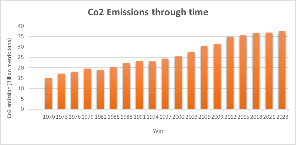 Carbon emission chart